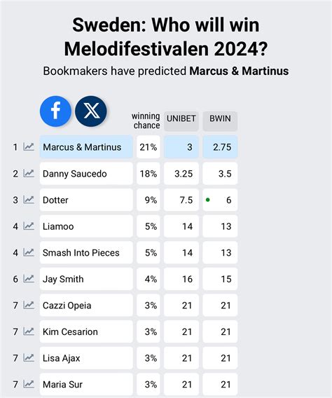 Sweden: First betting odds for Melodifestivalen 2024 